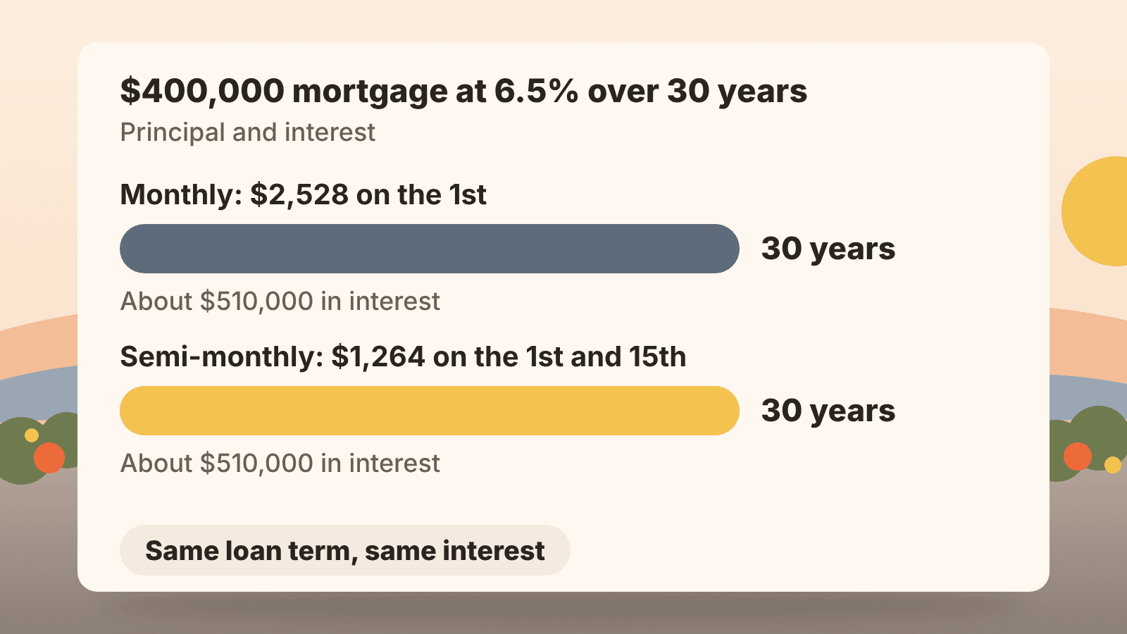 Comparison of a $400,000 mortgage at 6.5%: monthly payments of $2,528 and semi-monthly payments of $1,264 on the 1st and 15th both take 30 years with about $510,000 in interest.