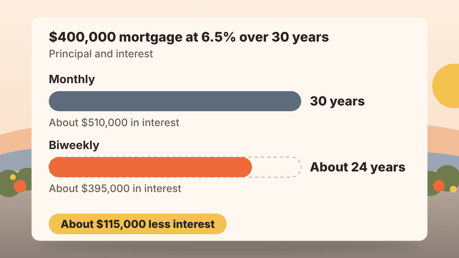 Comparison of a $400,000 mortgage at 6.5%: monthly payments take 30 years with about $510,000 in interest, while biweekly payments take about 24 years with about $395,000 in interest.