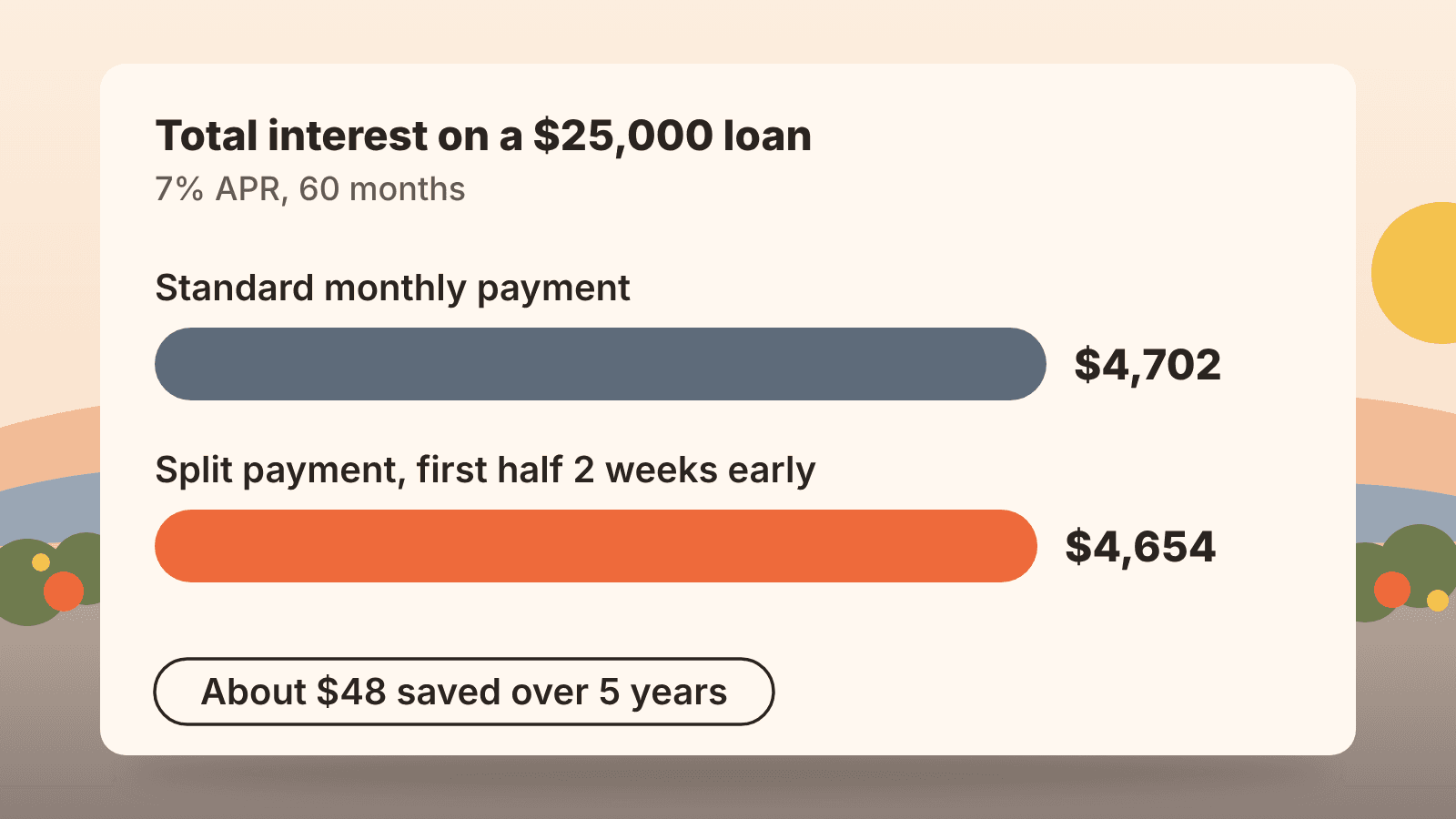 Bar chart comparing total interest on a $25,000 car loan at 7% APR over 60 months: $4,702 with standard monthly payments and $4,654 with split payments.