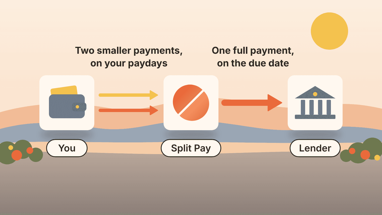How Split Pay works: you make two smaller payments on your paydays, and Split Pay sends your lender one full payment on the due date.