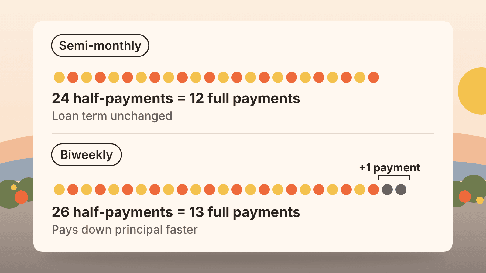 Comparison of semi-monthly and biweekly car payments: 24 half-payments equal 12 full payments, while 26 half-payments equal 13 and pay down principal faster.