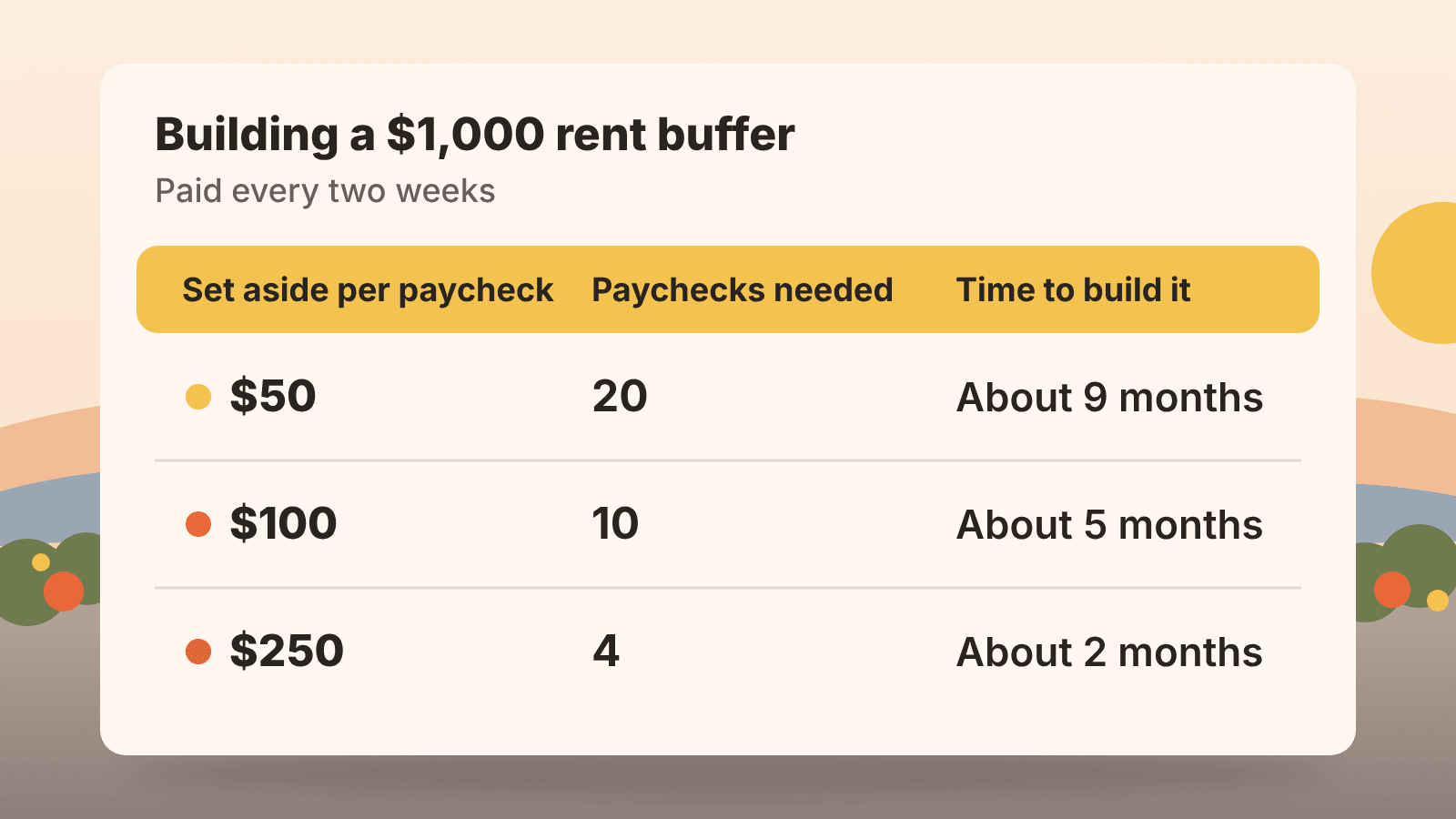 Table showing how long it takes to build a $1,000 rent buffer when paid every two weeks: $50 per paycheck takes 20 paychecks, about 9 months; $100 takes 10, about 5 months; $250 takes 4, about 2 months.