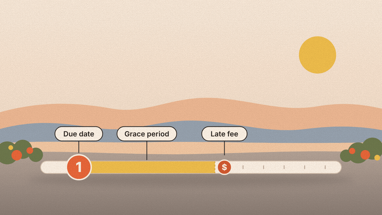 Timeline showing rent’s due date on the 1st, followed by a grace period that ends where a late fee begins.